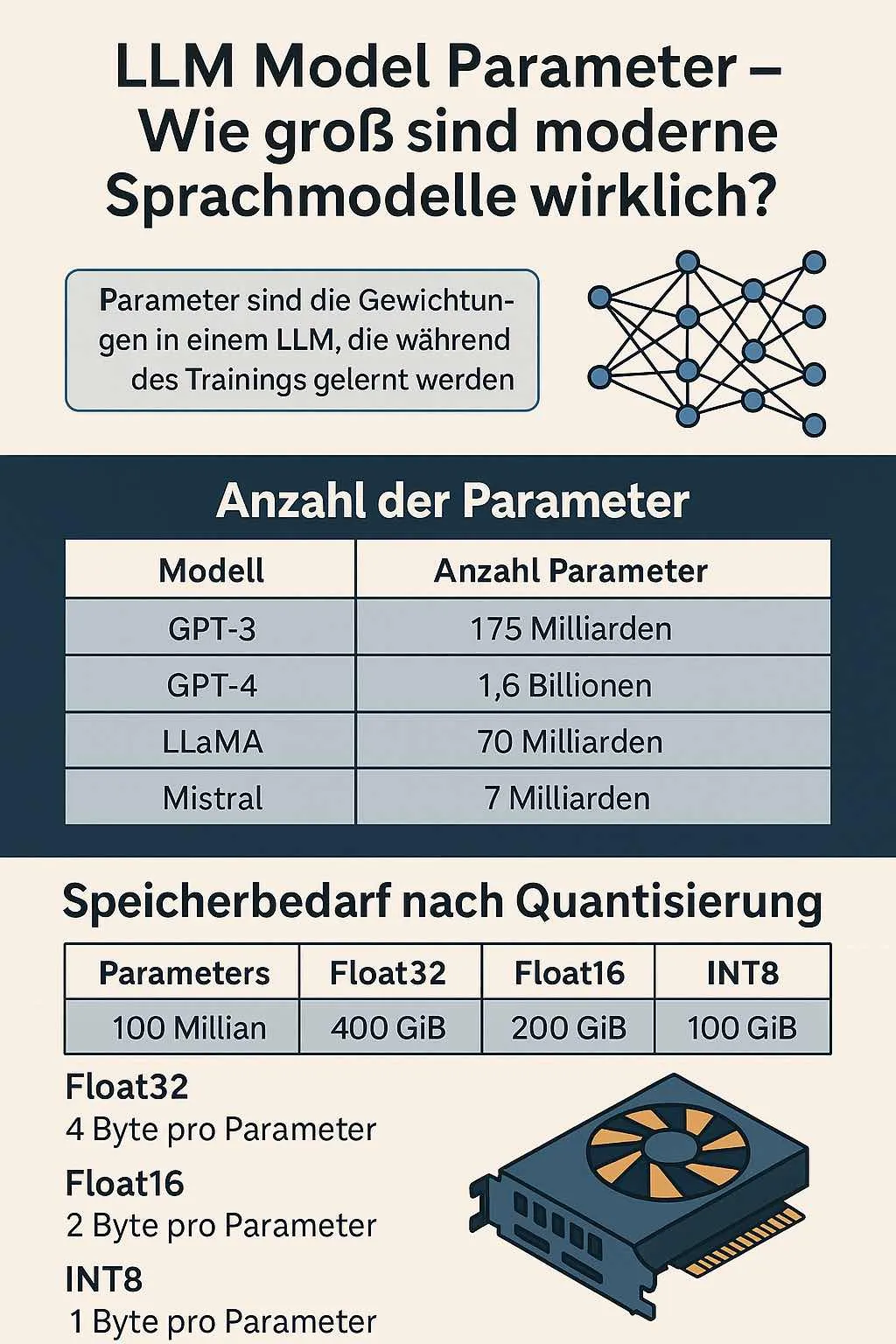 Speicherbedarf bei verschiedenen Formaten